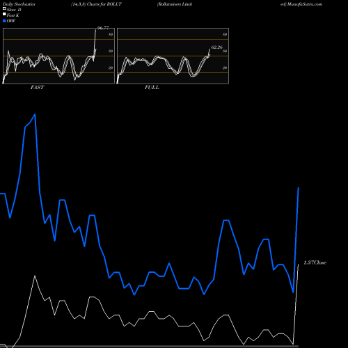 Stochastics Fast,Slow,Full charts Rollatainers Limited ROLLT share NSE Stock Exchange 