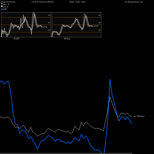 Stochastics Fast,Slow,Full charts Rolta India Limited ROLTA share NSE Stock Exchange 