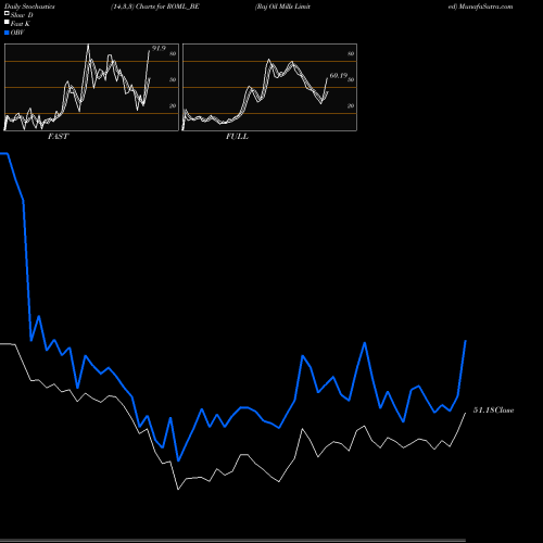 Stochastics Fast,Slow,Full charts Raj Oil Mills Limited ROML_BE share NSE Stock Exchange 