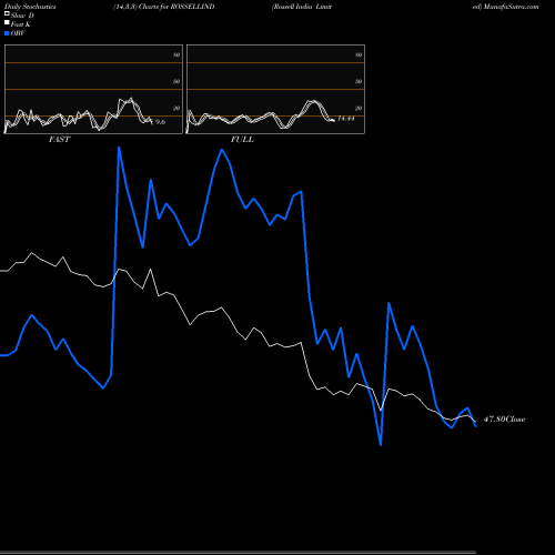Stochastics Fast,Slow,Full charts Rossell India Limited ROSSELLIND share NSE Stock Exchange 