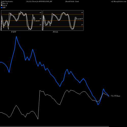 Stochastics Fast,Slow,Full charts Rossell India Limited ROSSELLIND_BE share NSE Stock Exchange 