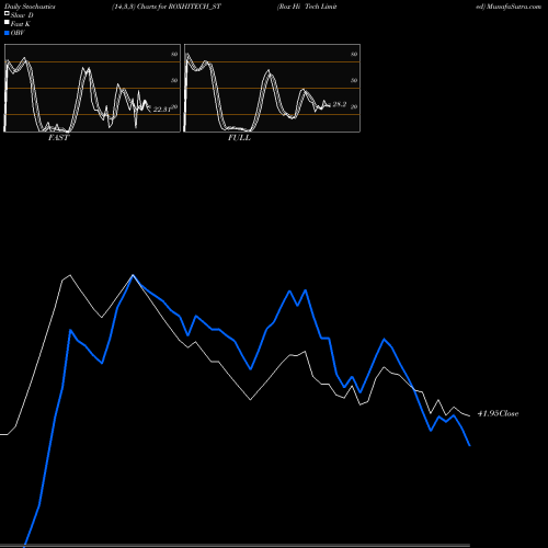 Stochastics Fast,Slow,Full charts Rox Hi Tech Limited ROXHITECH_ST share NSE Stock Exchange 