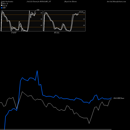 Stochastics Fast,Slow,Full charts Royal Arc Electrodes Ltd ROYALARC_ST share NSE Stock Exchange 