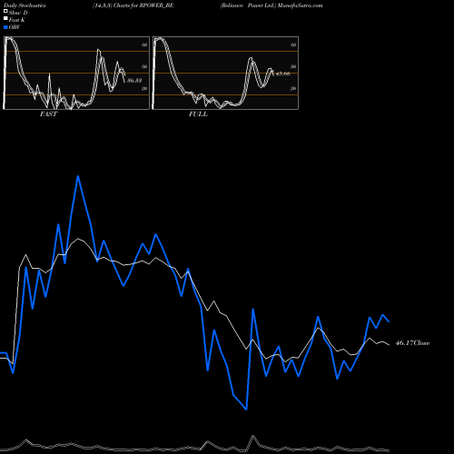Stochastics Fast,Slow,Full charts Reliance Power Ltd. RPOWER_BE share NSE Stock Exchange 