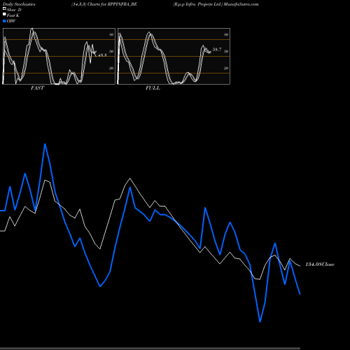 Stochastics Fast,Slow,Full charts R.p.p Infra Projects Ltd. RPPINFRA_BE share NSE Stock Exchange 