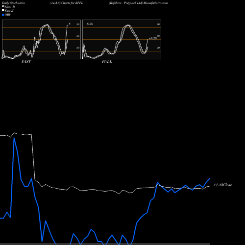 Stochastics Fast,Slow,Full charts Rajshree Polypack Ltd RPPL share NSE Stock Exchange 