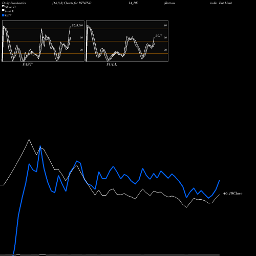 Stochastics Fast,Slow,Full charts Rattanindia Ent Limited RTNINDIA_BE share NSE Stock Exchange 