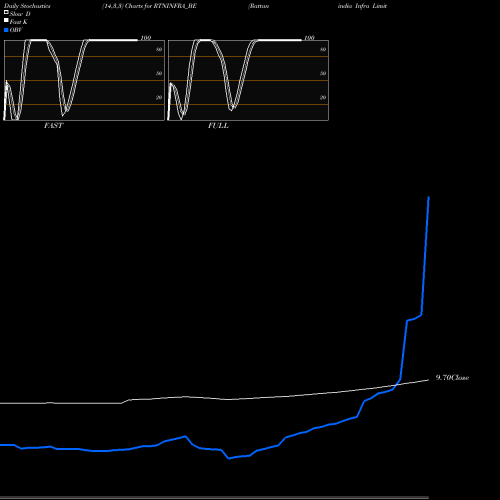 Stochastics Fast,Slow,Full charts Rattanindia Infra Limited RTNINFRA_BE share NSE Stock Exchange 