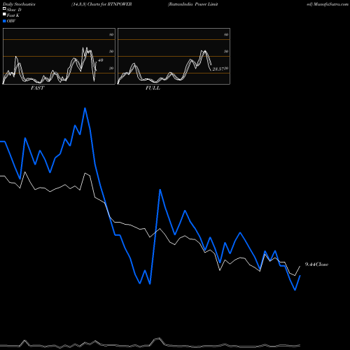 Stochastics Fast,Slow,Full charts RattanIndia Power Limited RTNPOWER share NSE Stock Exchange 