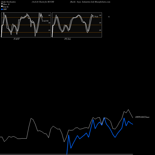 Stochastics Fast,Slow,Full charts Ruchi Soya Industries Ltd RUCHI share NSE Stock Exchange 