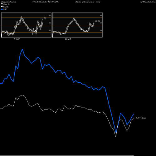 Stochastics Fast,Slow,Full charts Ruchi Infrastructure Limited RUCHINFRA share NSE Stock Exchange 