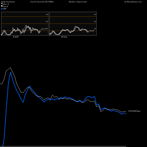 Stochastics Fast,Slow,Full charts Ruchira Papers Limited RUCHIRA share NSE Stock Exchange 