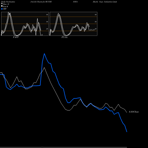 Stochastics Fast,Slow,Full charts Ruchi Soya Industries Limited RUCHISOYA share NSE Stock Exchange 