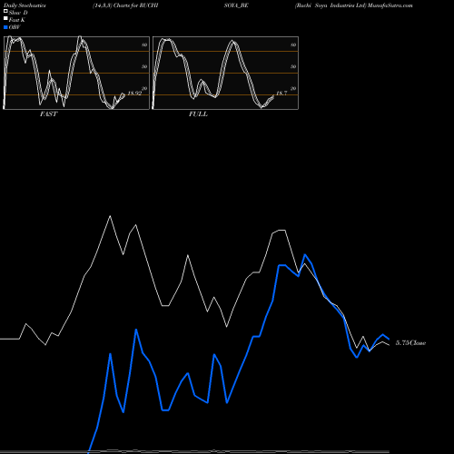 Stochastics Fast,Slow,Full charts Ruchi Soya Industries Ltd RUCHISOYA_BE share NSE Stock Exchange 