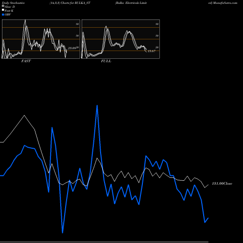 Stochastics Fast,Slow,Full charts Rulka Electricals Limited RULKA_ST share NSE Stock Exchange 
