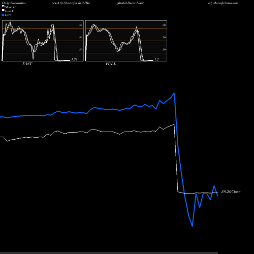 Stochastics Fast,Slow,Full charts Rushil Decor Limited RUSHIL share NSE Stock Exchange 