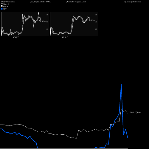 Stochastics Fast,Slow,Full charts Ravinder Heights Limited RVHL share NSE Stock Exchange 