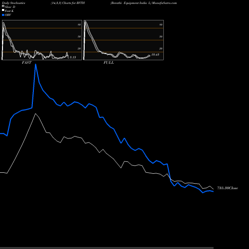 Stochastics Fast,Slow,Full charts Revathi Equipment India L RVTH share NSE Stock Exchange 