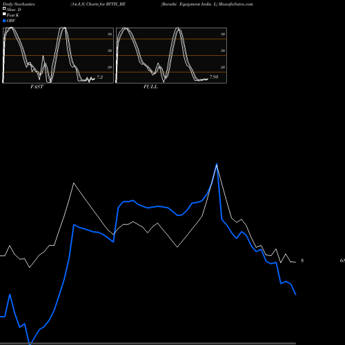 Stochastics Fast,Slow,Full charts Revathi Equipment India L RVTH_BE share NSE Stock Exchange 