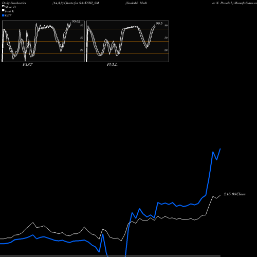 Stochastics Fast,Slow,Full charts Saakshi Medtec N Panels L SAAKSHI_SM share NSE Stock Exchange 