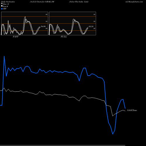 Stochastics Fast,Slow,Full charts Sabar Flex India Limited SABAR_SM share NSE Stock Exchange 