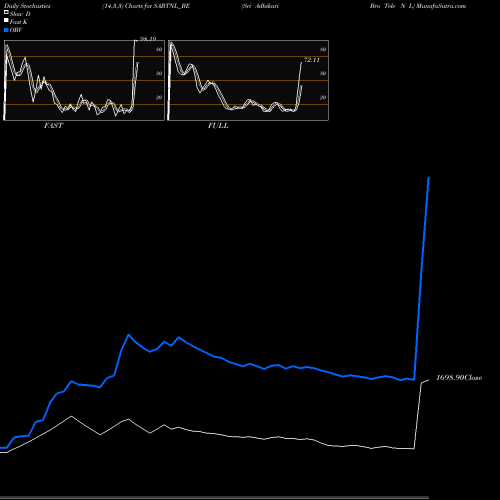 Stochastics Fast,Slow,Full charts Sri Adhikari Bro Tele N L SABTNL_BE share NSE Stock Exchange 