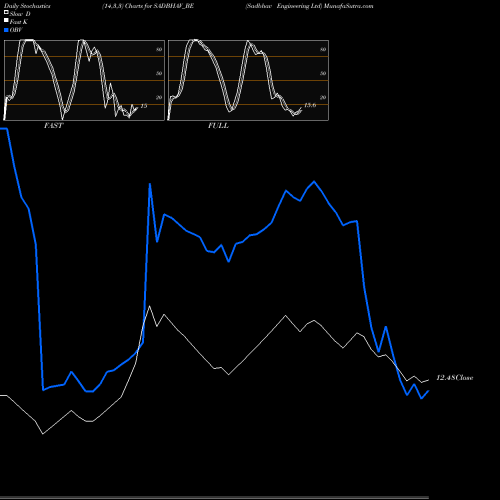 Stochastics Fast,Slow,Full charts Sadbhav Engineering Ltd SADBHAV_BE share NSE Stock Exchange 