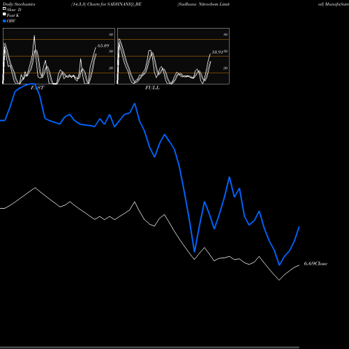 Stochastics Fast,Slow,Full charts Sadhana Nitrochem Limited SADHNANIQ_BE share NSE Stock Exchange 