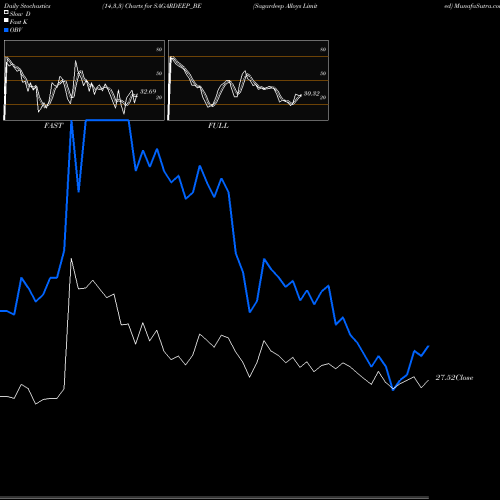 Stochastics Fast,Slow,Full charts Sagardeep Alloys Limited SAGARDEEP_BE share NSE Stock Exchange 