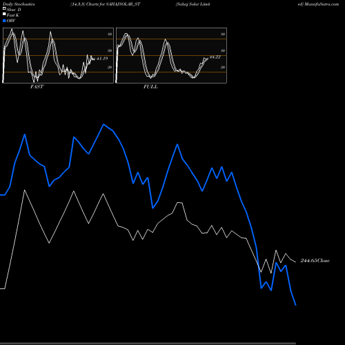 Stochastics Fast,Slow,Full charts Sahaj Solar Limited SAHAJSOLAR_ST share NSE Stock Exchange 