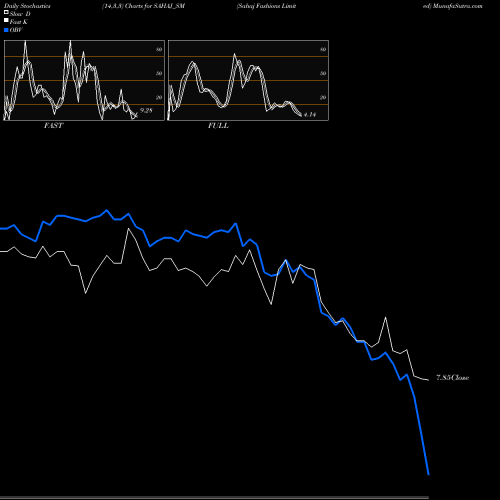 Stochastics Fast,Slow,Full charts Sahaj Fashions Limited SAHAJ_SM share NSE Stock Exchange 