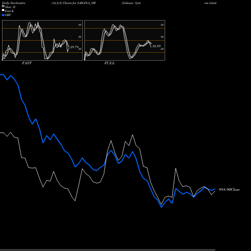 Stochastics Fast,Slow,Full charts Sahana System Limited SAHANA_SM share NSE Stock Exchange 