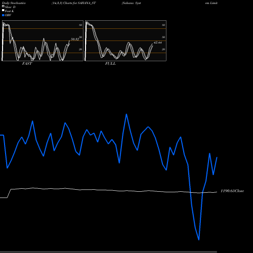 Stochastics Fast,Slow,Full charts Sahana System Limited SAHANA_ST share NSE Stock Exchange 