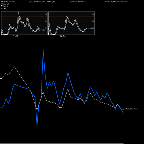 Stochastics Fast,Slow,Full charts Sahasra Electronic Solu L SAHASRA_ST share NSE Stock Exchange 
