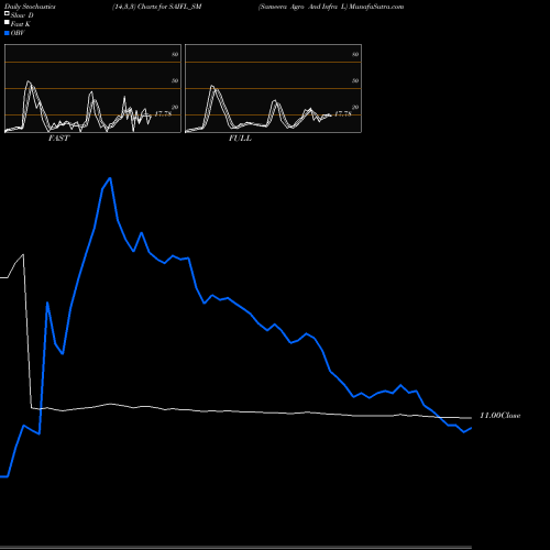 Stochastics Fast,Slow,Full charts Sameera Agro And Infra L SAIFL_SM share NSE Stock Exchange 