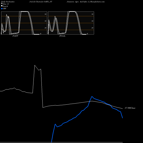 Stochastics Fast,Slow,Full charts Sameera Agro And Infra L SAIFL_ST share NSE Stock Exchange 