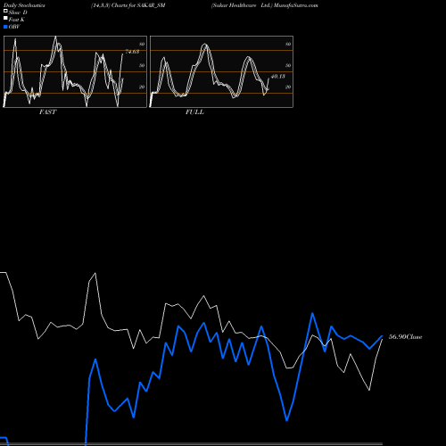 Stochastics Fast,Slow,Full charts Sakar Healthcare Ltd. SAKAR_SM share NSE Stock Exchange 