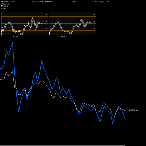 Stochastics Fast,Slow,Full charts Sakthi Sugars Limited SAKHTISUG share NSE Stock Exchange 