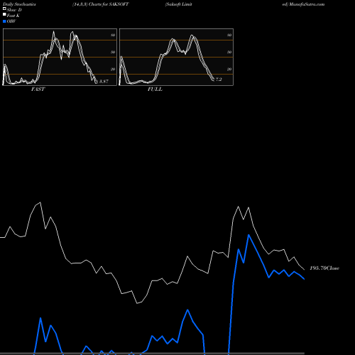Stochastics Fast,Slow,Full charts Saksoft Limited SAKSOFT share NSE Stock Exchange 