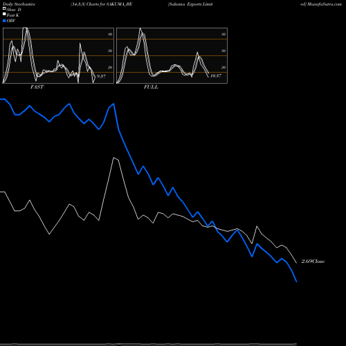 Stochastics Fast,Slow,Full charts Sakuma Exports Limited SAKUMA_BE share NSE Stock Exchange 