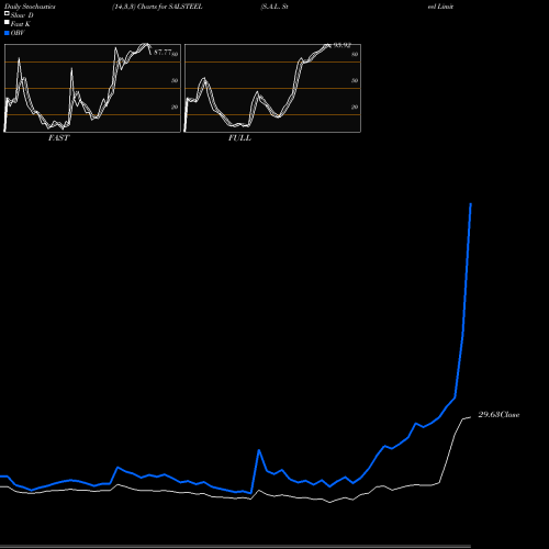 Stochastics Fast,Slow,Full charts S.A.L. Steel Limited SALSTEEL share NSE Stock Exchange 