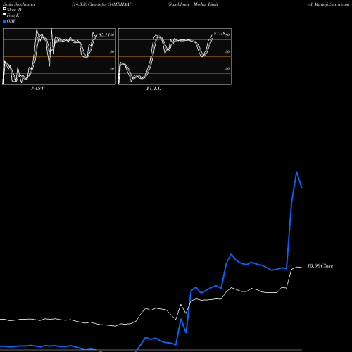 Stochastics Fast,Slow,Full charts Sambhaav Media Limited SAMBHAAV share NSE Stock Exchange 