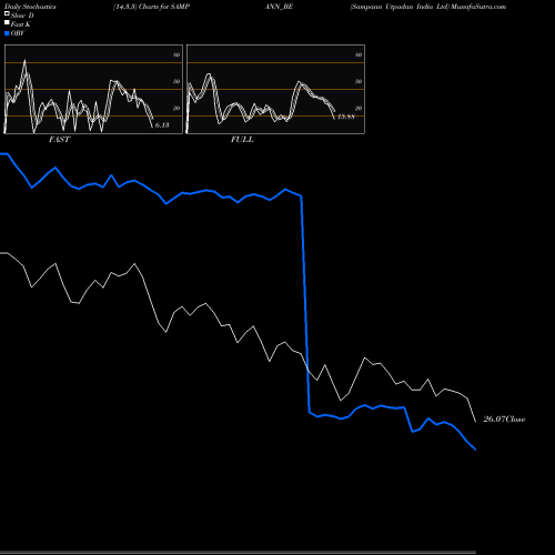 Stochastics Fast,Slow,Full charts Sampann Utpadan India Ltd SAMPANN_BE share NSE Stock Exchange 