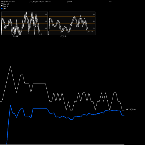 Stochastics Fast,Slow,Full charts Samtel Color Limited SAMTEL share NSE Stock Exchange 