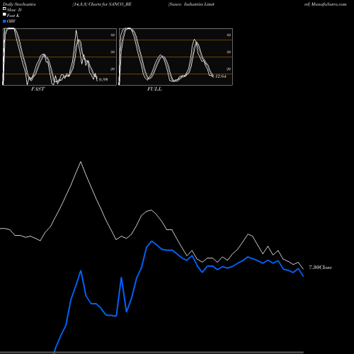 Stochastics Fast,Slow,Full charts Sanco Industries Limited SANCO_BE share NSE Stock Exchange 