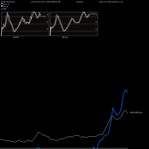 Stochastics Fast,Slow,Full charts Sangam (india) Ltd SANGAMIND_BE share NSE Stock Exchange 