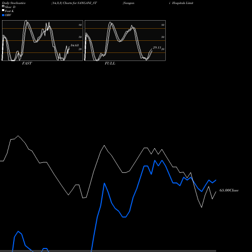 Stochastics Fast,Slow,Full charts Sangani Hospitals Limited SANGANI_ST share NSE Stock Exchange 