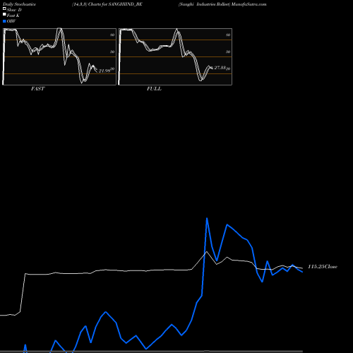 Stochastics Fast,Slow,Full charts Sanghi Industries Rollset SANGHIIND_BE share NSE Stock Exchange 
