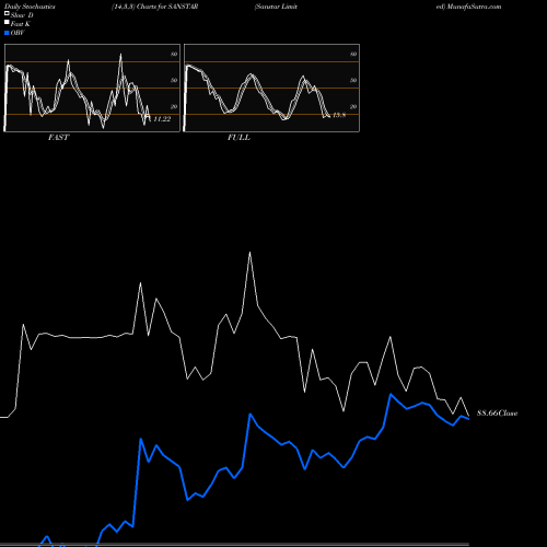 Stochastics Fast,Slow,Full charts Sanstar Limited SANSTAR share NSE Stock Exchange 