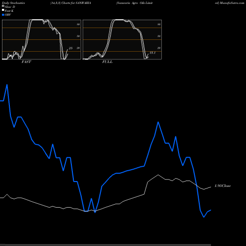 Stochastics Fast,Slow,Full charts Sanwaria Agro Oils Limited SANWARIA share NSE Stock Exchange 